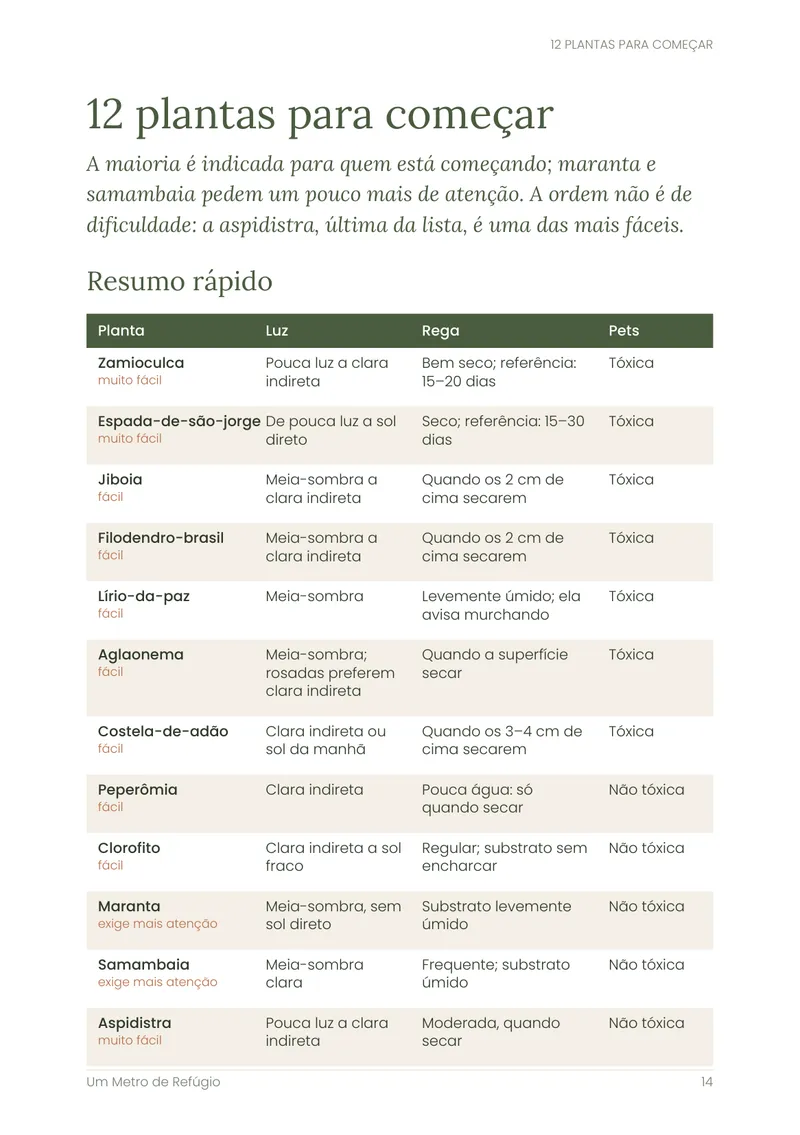 Página com o resumo das 12 plantas para começar